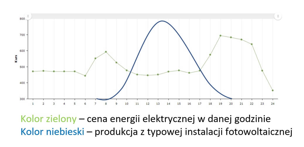 Wykres przedstawia porównanie cen energii na Towarowej Giełdzie Energii względem produkcji z instalacji fotowoltaicznej.