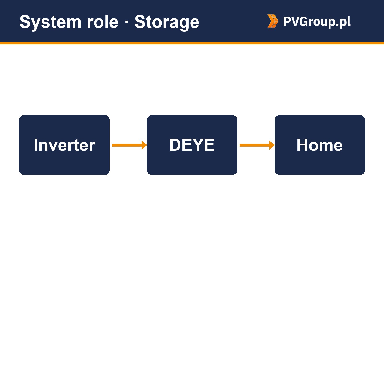 deye battery bos g pro hv sysrole Deye BOS-G Pro HV DEYE Battery BOS-G pro HV — rola w instalacji