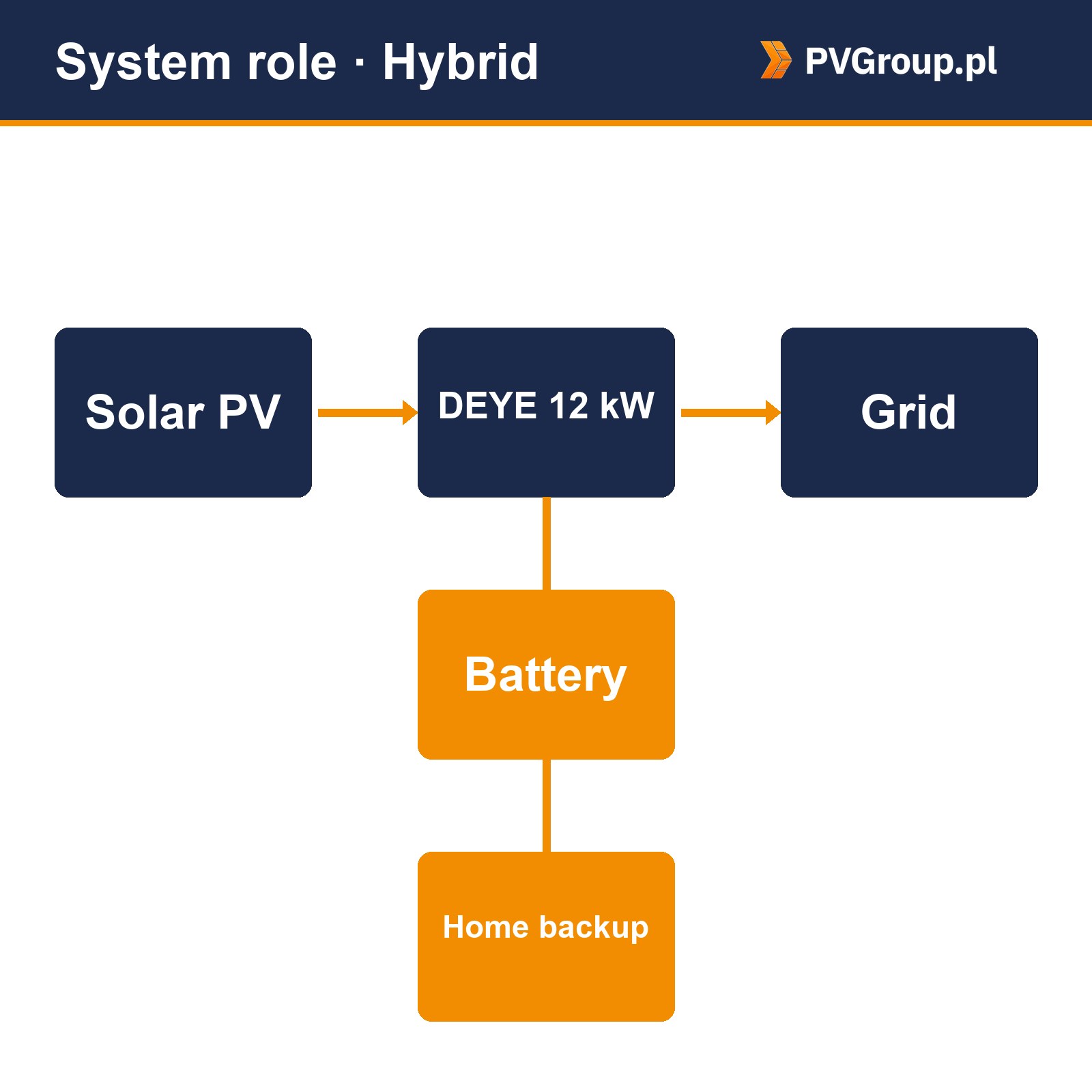 deye sun 12k sg02lp1 eu sysrole Deye SUN-12K-SG02LP1-EU DEYE SUN-12K-SG02LP1-EU — rola w instalacji