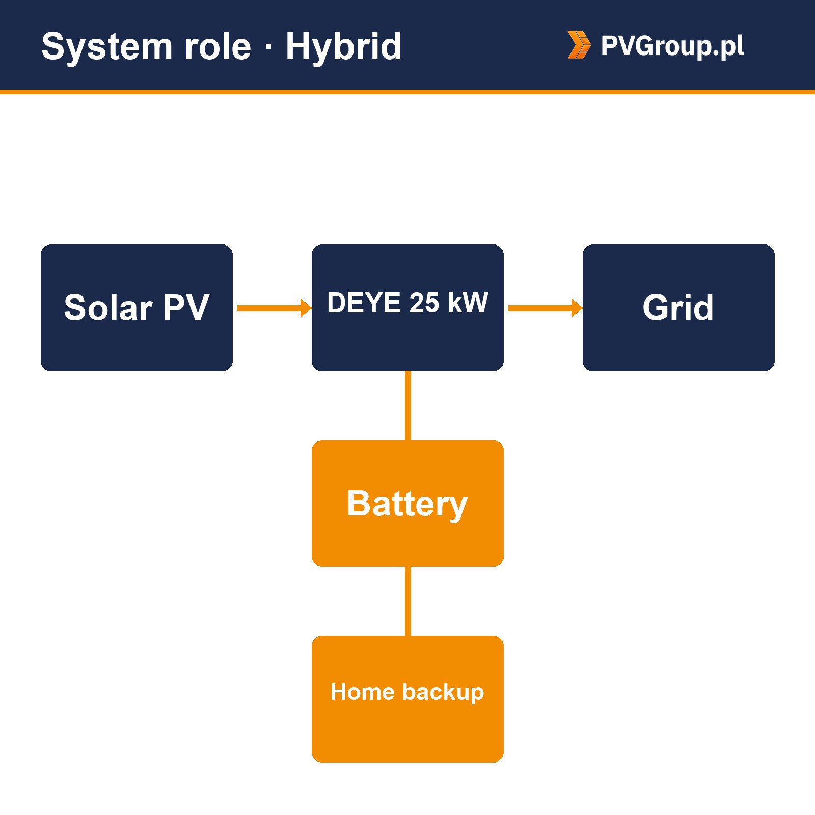 deye sun 25k sg01hp3 eu sysrole Deye SUN-25K-SG01HP3-EU DEYE SUN-25K-SG01HP3-EU — rola w instalacji