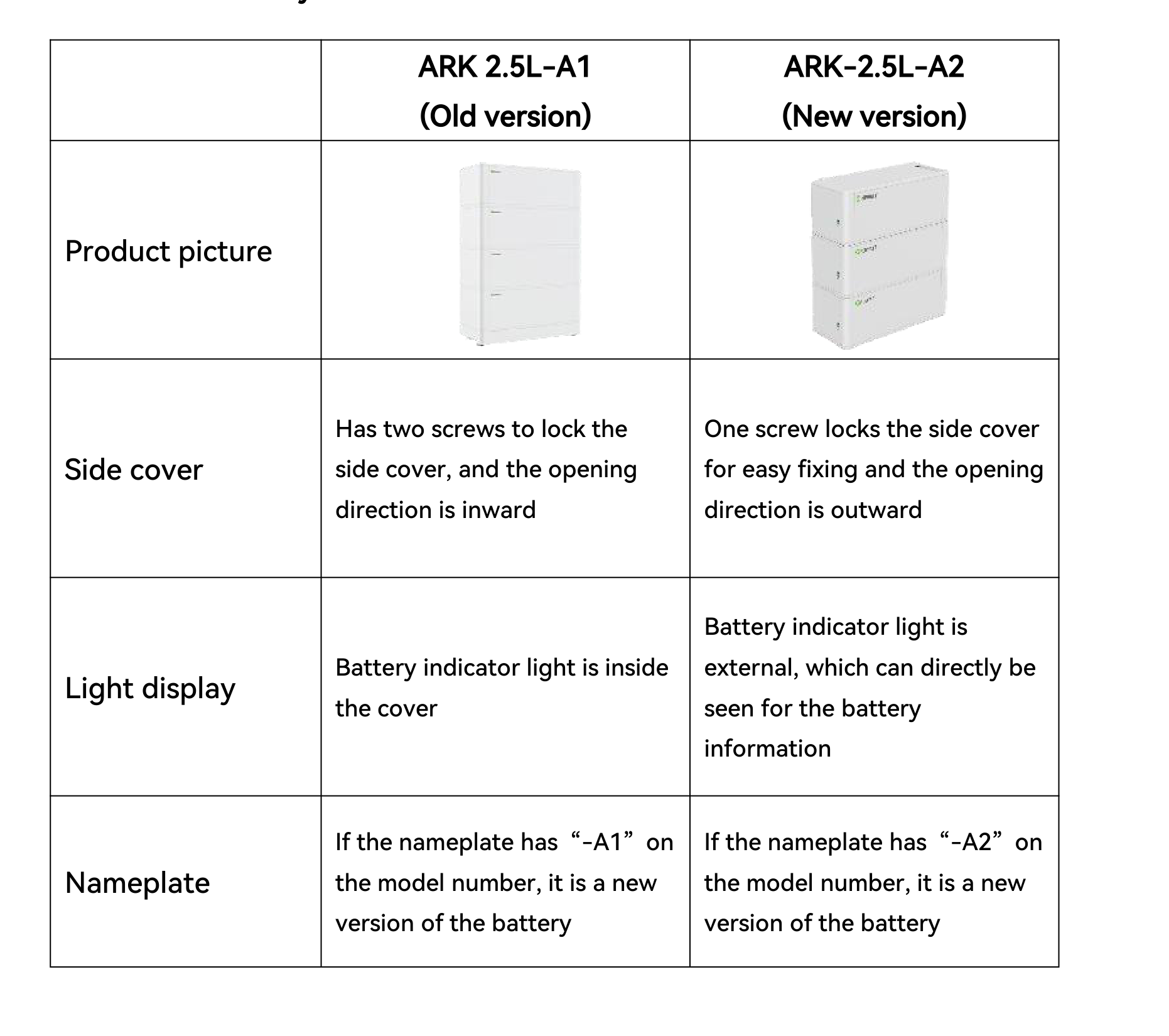 Tabela identyfikacji wersji baterii ARK 2.5L — zdjęcia produktu, pokrywa, lampka i tabliczka znamionowa A1 vs A2