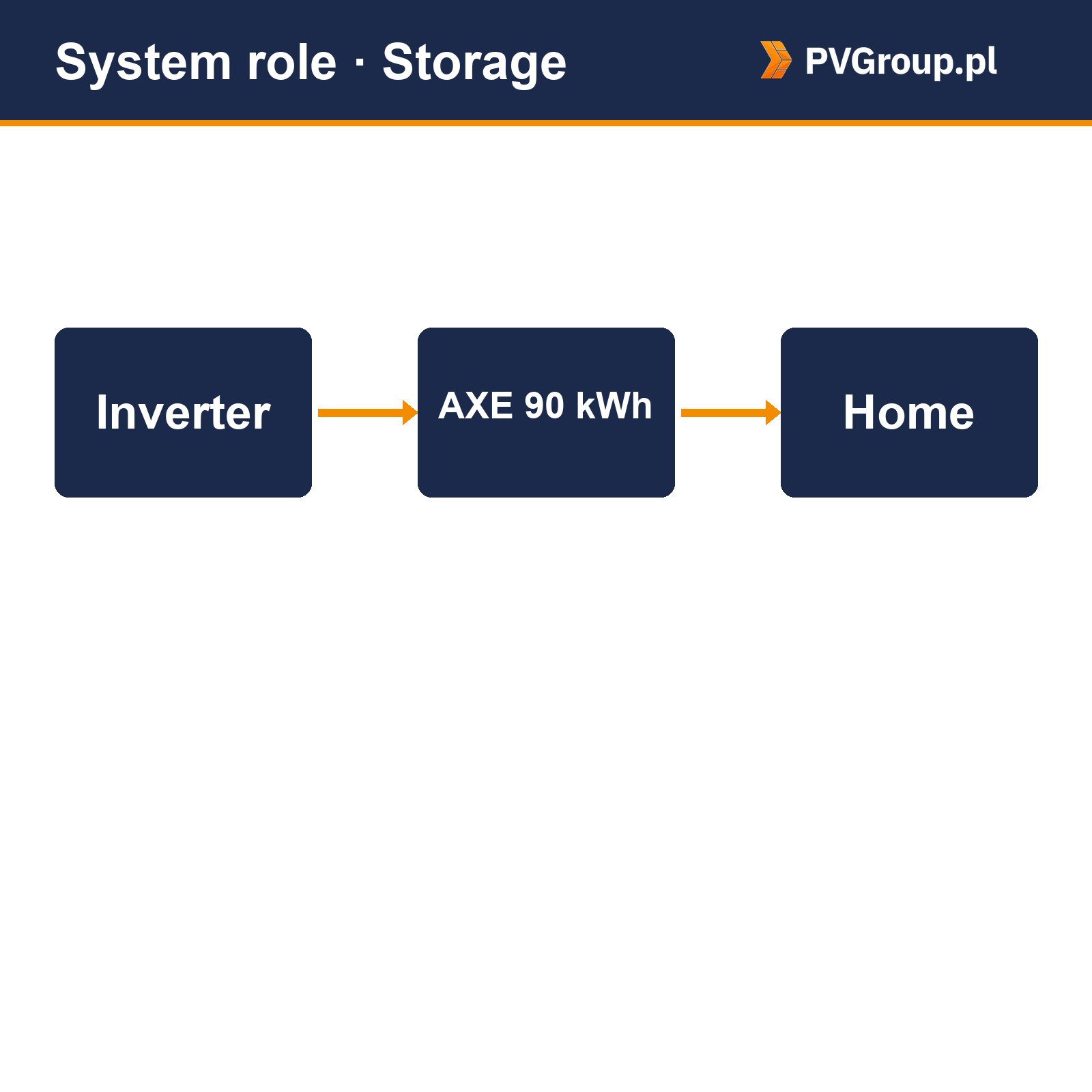 growatt axe magazyn energii 90kwh sysrole Growatt AXE 90 kWh Growatt AXE 90 kWh – rackowy system magazynu energii — rola w instalacji