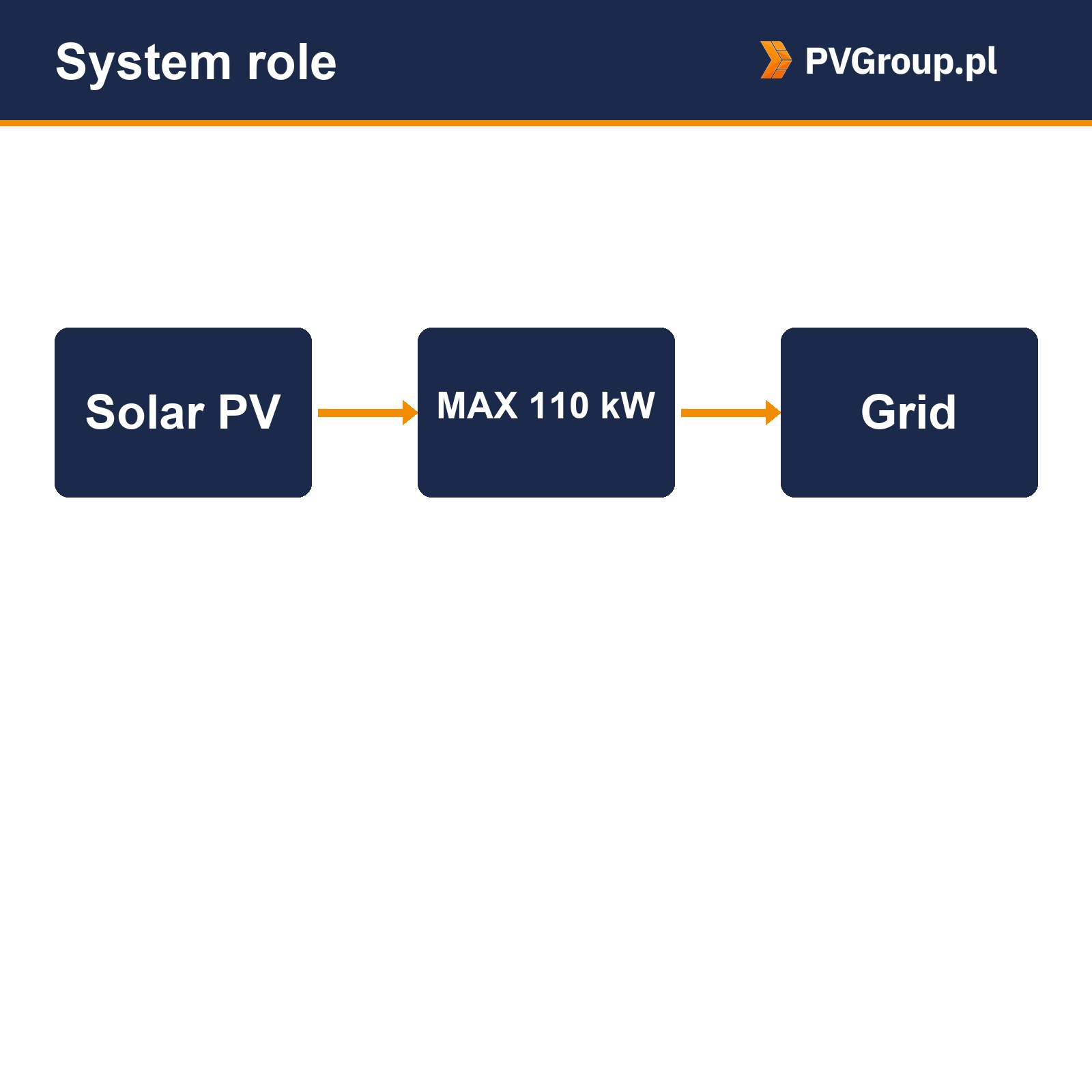 growatt max 110ktl3 x2 lv sysrole Growatt MAX 110KTL3-X2 LV GROWATT MAX 110KTL3-X2 LV — rola w instalacji