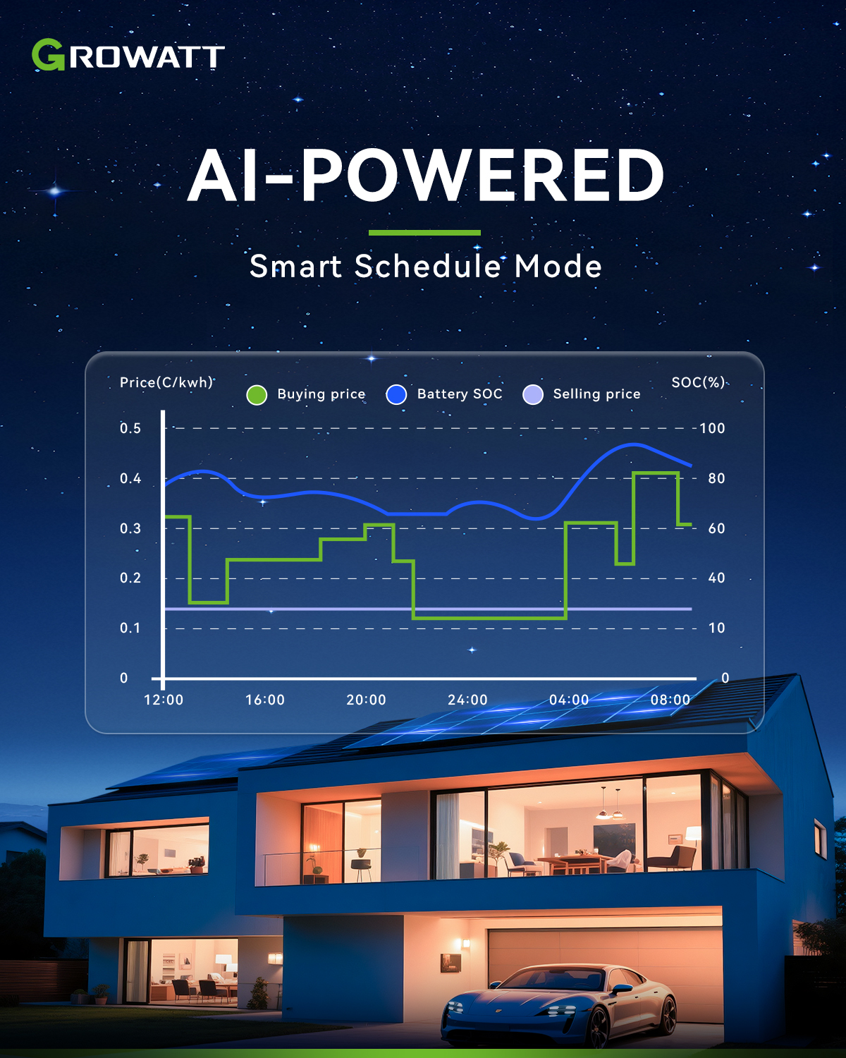 Growatt Smart Scheduling — wykres ceny energii i poziomu naładowania baterii w taryfie dynamicznej