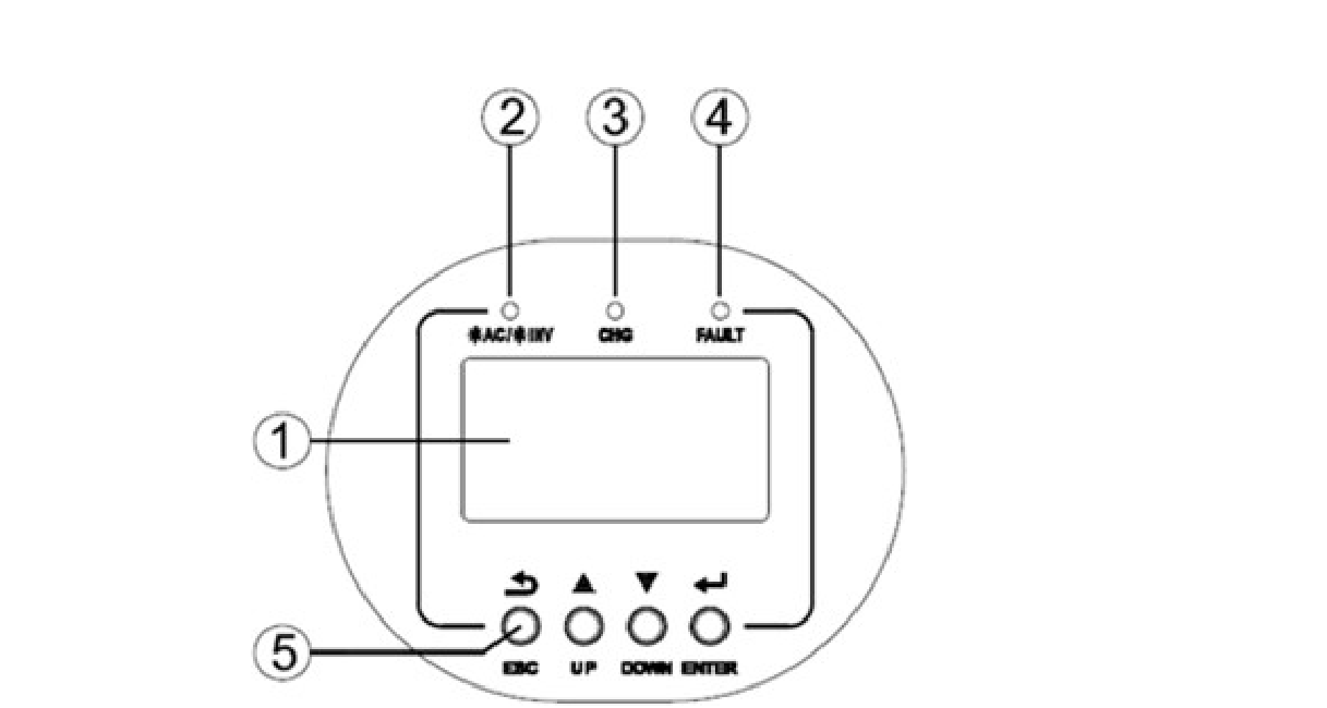 Panel LCD falownika SPF — wskaźniki AC/INV, CHG i FAULT oraz przyciski ESC, UP, DOWN i ENTER