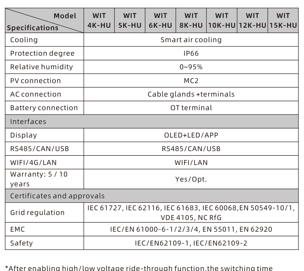 Tabela specyfikacji WIT 4-15K-HU z pozycją Warranty 5/10 years oraz wykazem certyfikatów Grid regulation, EMC i Safety