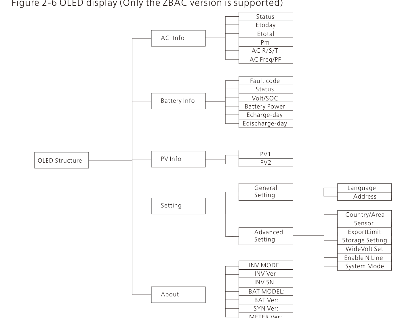 Kody błędów Growatt — pozycja Fault code w drzewie menu OLED falownika MOD TL3-XH (gałąź Battery Info)