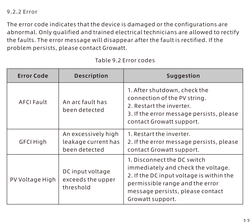 Tabela 9.2 Error codes instrukcji WIT 4-15K-HU — kody AFCI Fault, GFCI High i PV Voltage High z zalecanymi czynnościami