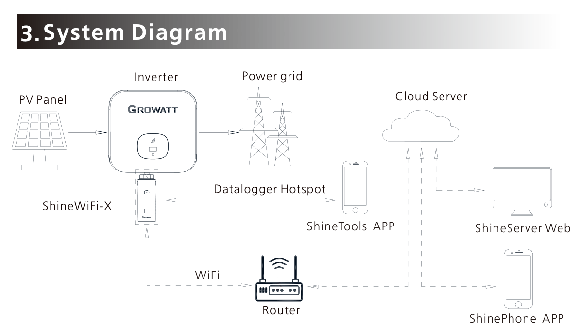 Logowanie Growatt — schemat systemu monitoringu: falownik z modułem ShineWiFi-X, router, serwer chmurowy, aplikacje ShinePhone, ShineTools i panel ShineServer Web