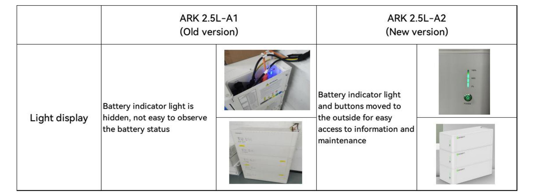 Serwis Growatt — odczyt stanu baterii ARK: panel LED wersji A2 na zewnątrz obudowy vs lampka ukryta pod pokrywą w wersji A1