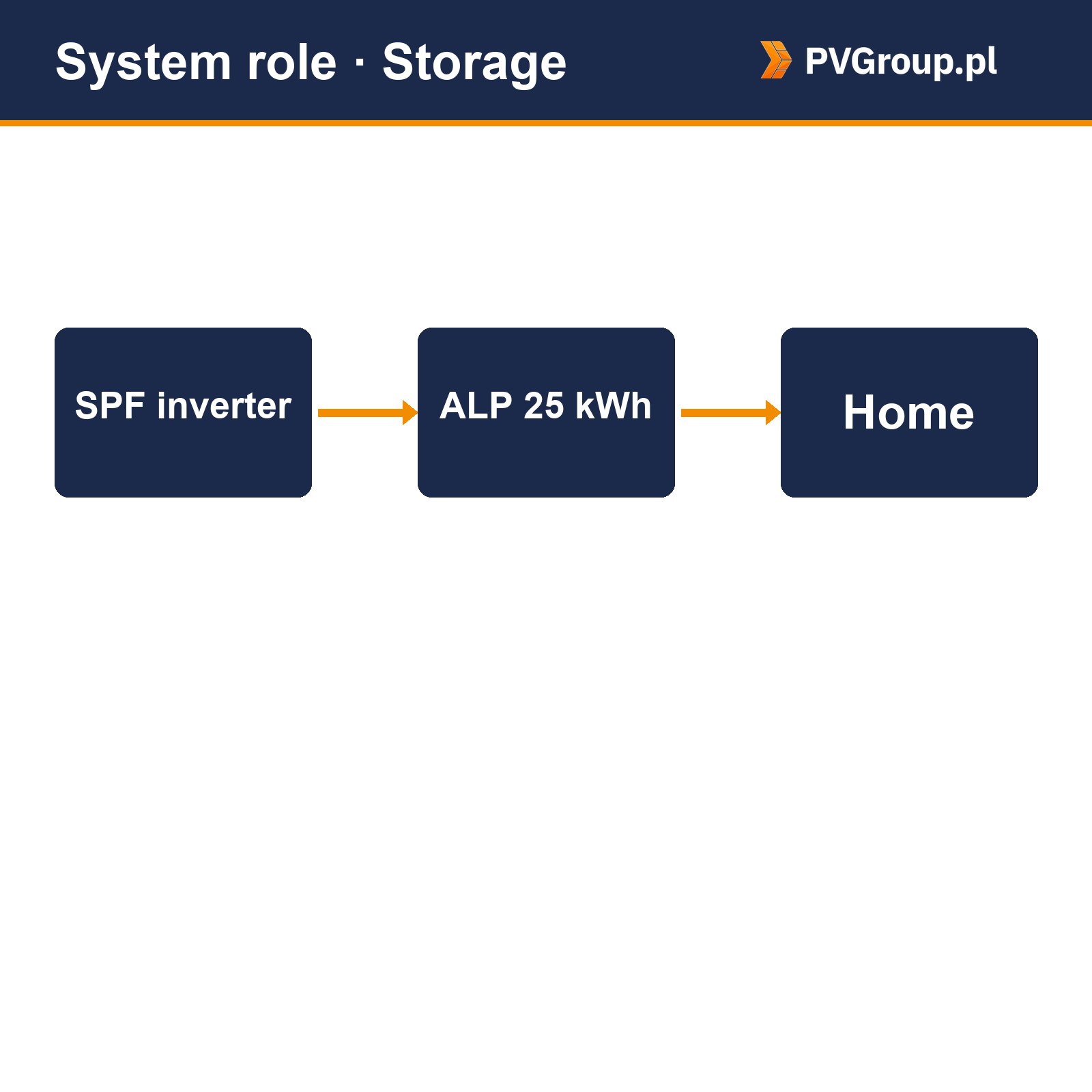 zestaw growatt alp 25kwh do falownika wit spf sysrole Growatt ALP 25 kWh Growatt ALP 25 kWh – zestaw magazynu energii do SPF — rola w instalacji