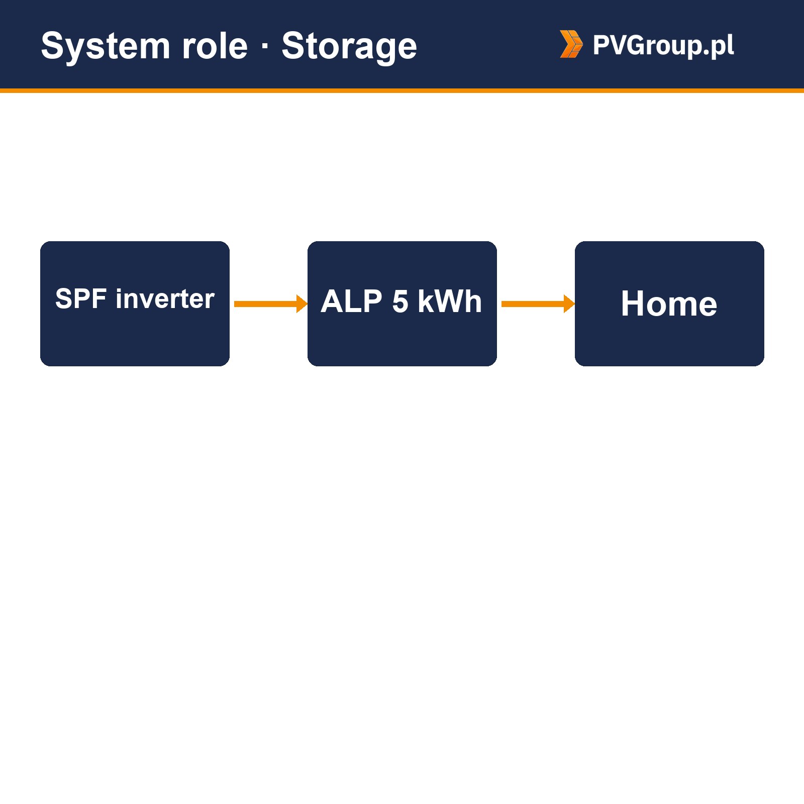 zestaw growatt alp 5kwh do falownika wit spf sysrole Growatt ALP 5 kWh Growatt ALP 5 kWh – zestaw magazynu energii do SPF — rola w instalacji