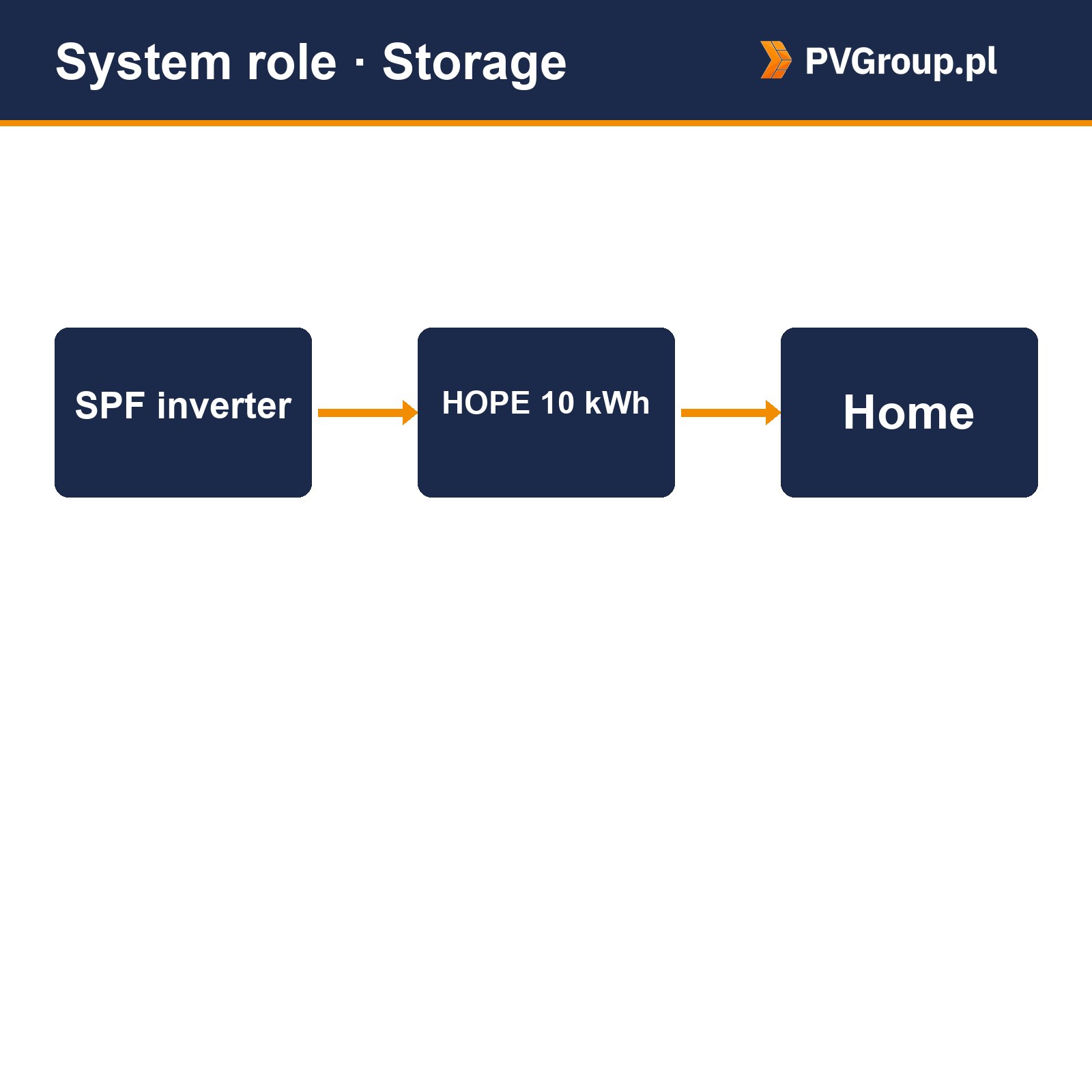 zestaw growatt hope 10kwh do falownika wit spf sysrole Growatt HOPE 10 kWh Growatt HOPE 10 kWh – zestaw magazynu energii do SPF — rola w instalacji
